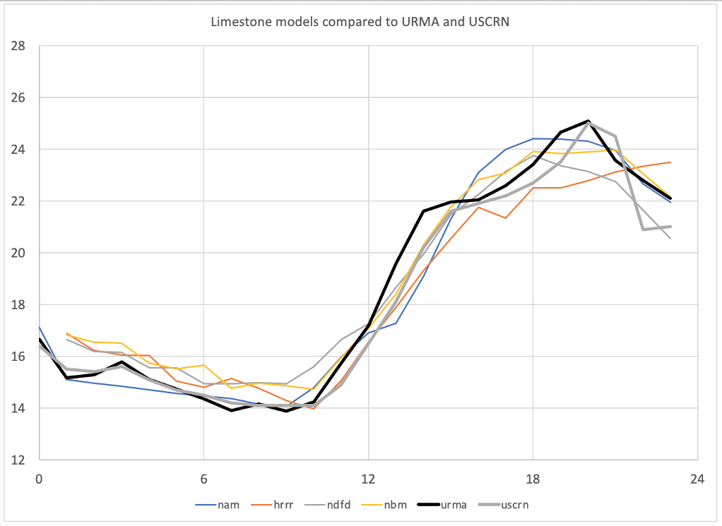Limestone models compared to URMA and USCRN
